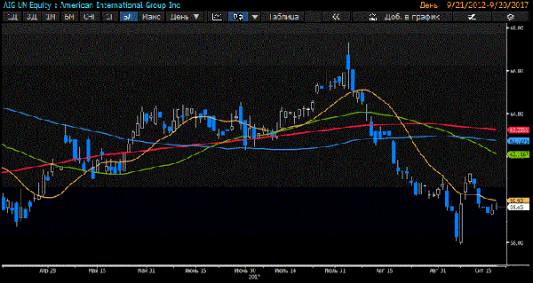 График 2: Динамика стоимости акций AiG за последние 5 лет. Источник: Global FX grafik-2.gif
