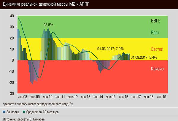 Динамика реальной денежной массы М2 к АППГ 03-01.jpg