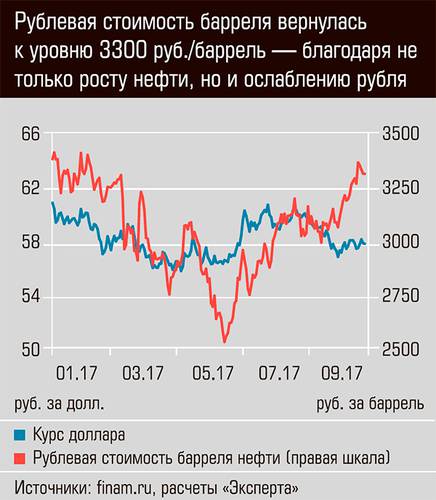 Рублевая стоимость барреля вернулась к уровню 3300 руб./баррель - благодаря не только росту нефти, но и ослаблению рубля 04-05.jpg