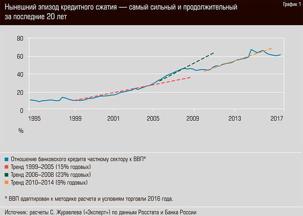 Нынешний эпизод кредитного сжатия - самый сильный и продолжительный за последние 20 лет 15-02.jpg
