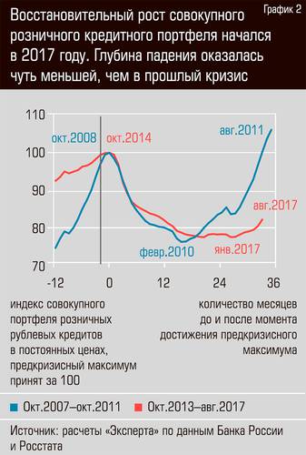 Восстановительный рост совокупного розничного кредитного портфеля начался в 2017г. 15-03.jpg