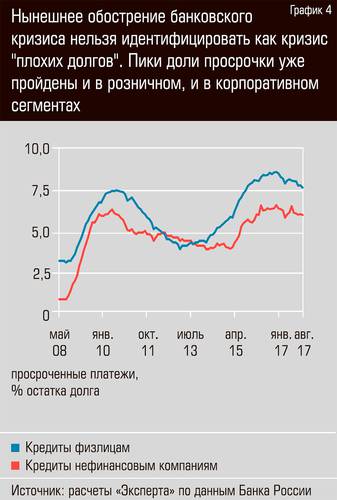 Нынешнее обострение банковского кризиса нельзя идентифицировать как кризис "плохих долгов". Пики доли просрочки уже пройдены и в розничном, и в корпоративном сегментах 15-05.jpg