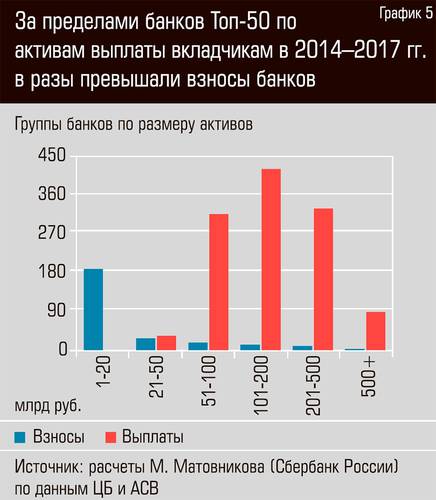 За пределами банков ТОП-50 по активам выплаты вкладчикам в 2014-2017гг. в разы превышали взносы банков 15-06.jpg