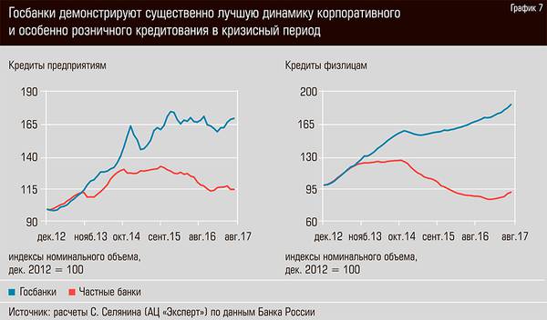 Госбанки демонстрируют существенно лучшую динамику корпоративного и особенно розничного кредитования в кризисный период 15-08.jpg