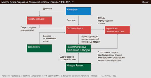 Модель функционирования банковской системы Японии в 1950–1973 гг. 15-10.jpg