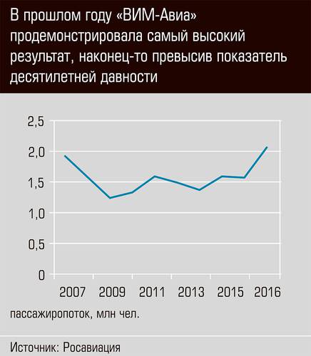 В прошлом году "ВИМ-Авиа" продемонстрировала самый высокий результат, наконец-то превысив показатели десятелетней давности 28-02.jpg