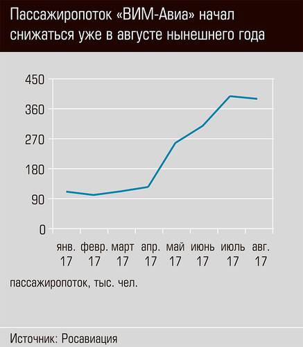 Пассажиропоток "ВИМ-Авиа" начал снижаться уже в августе нынешнего года 28-03.jpg