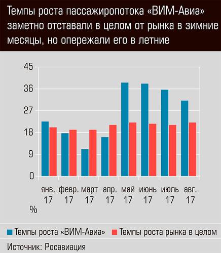 Темпы роста пассажиропотока "ВИМ-Авиа" заметно отставали в целом от рынка в зимние месяцы, но опережали его в летние 28-04.jpg