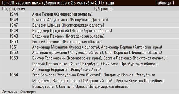 Топ-20 «возрастных» губернаторов к 25 сентября 2017 года 50-02.jpg