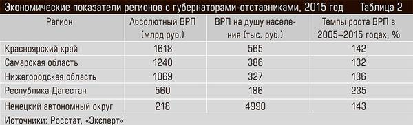 Экономические показатели регионов с губернаторами-отставниками, 2015 год 50-03.jpg