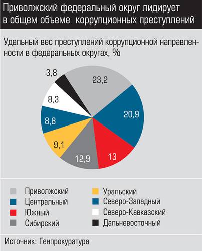 Приволжский федеральный округ лидирует в общем объеме коррупционных преступлений 006_expert_ural_40-02.jpg