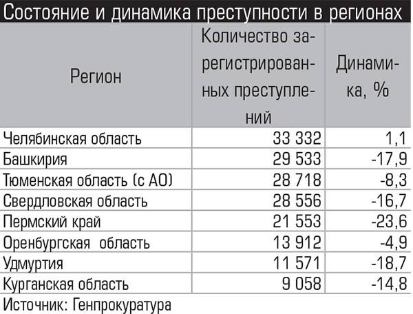 Состояние и динамика преступности в регионах 006_expert_ural_40.jpg