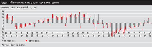Кредиты ИП начали расти после почти трехлетнего падения 012_expert_ural_40-2.jpg