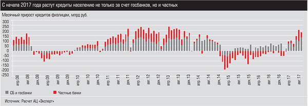 С начала 2017 года растут кредиты населению не только за счет госбанков, но и частных 012_expert_ural_40-3.jpg