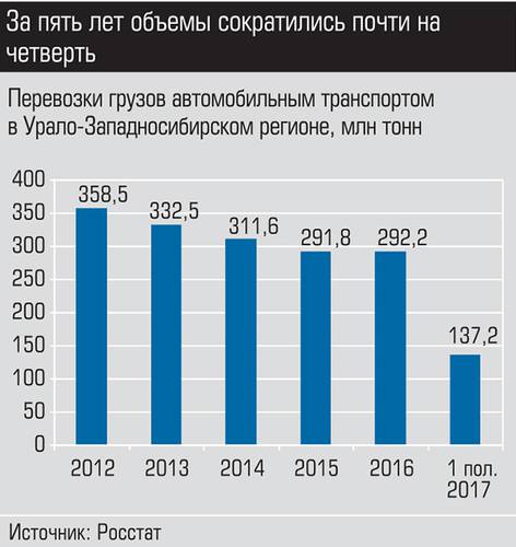 За пять лет объемы сократились почти на четверть 018_expert_ural_40-1.jpg
