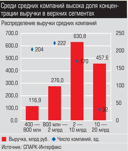 Среди средних компаний высока доля концентрации выручки в верхних сегментах 021_expert_ural_40-1.jpg