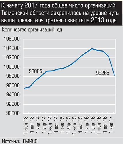 К началу 2017 года общее число организаций Тюменской области закрепилось на уровне чуть выше показателя третьего квартала 2013 года 021_expert_ural_40-3.jpg