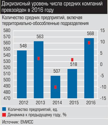 Докризисный уровень числа средних компаний превзойден в 2016 году 021_expert_ural_40-4.jpg