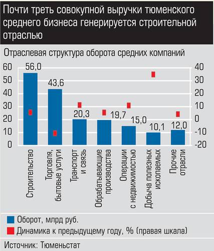 Почти треть совокупной выручки тюменского среднего бизнеса генерируется строительной отраслью 021_expert_ural_40-5.jpg