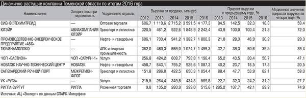 Динамично растущие компании Тюменской области по итогам 2016 года 022_expert_ural_40-1.jpg