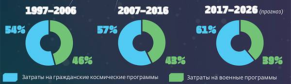 048_rusrep_18-3.jpg Euroconsult’s research reports – «Government Space Programs: Benchmarks, Profi les & Forecasts to 2026», «The Satellite value chain», ТАСС