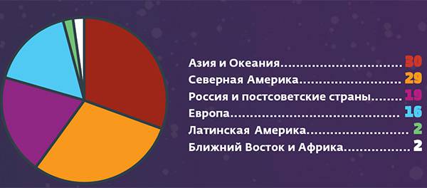 049_rusrep_18-1.jpg Euroconsult’s research reports – «Government Space Programs: Benchmarks, Profi les & Forecasts to 2026», «The Satellite value chain», ТАСС