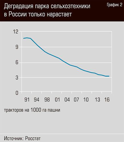 Деградация парка сельхозтехники в России только нарастает  20-03.jpg 