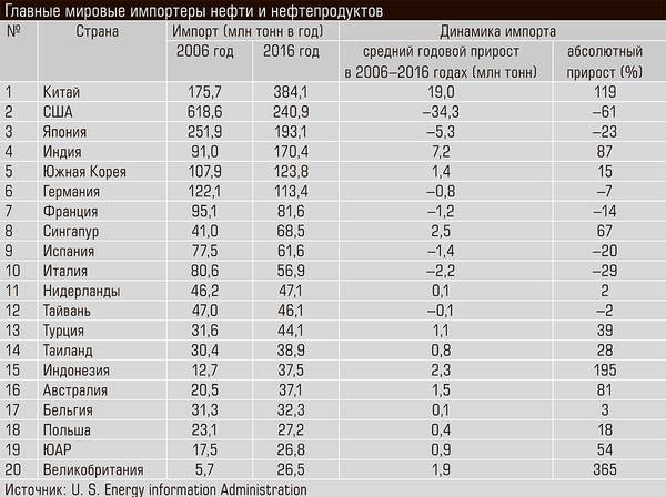 Главные мировые импортеры нефти и нефтепродуктов 24-02.jpg