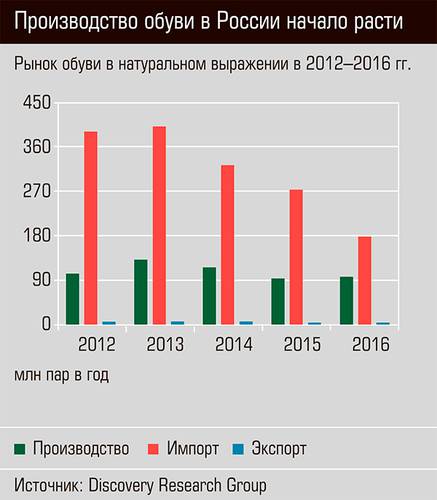 Производство обуви в России начало расти 28-03.jpg