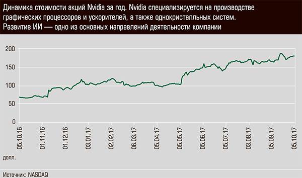 Динамика стоимости акций Nvidia за год. Nvidia специализируется на производстве графических процессоров и ускорителей, а также однокристальных систем. 36-02.jpg