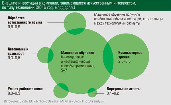 Внешние инвестиции в компании, занимающиеся искусственным интеллектом, по типу технологии (2016 год, млрд долл.) 36-03.jpg