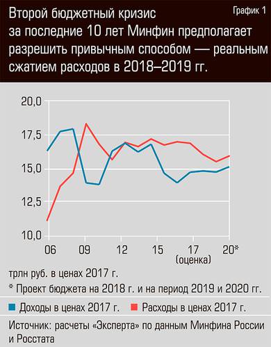 Второй бюджетный кризис за последние 10 лет Минфин предполагает разрешить привычным способом - реальным сжатием расходов в 2018-2019 гг. 38-02.jpg 
