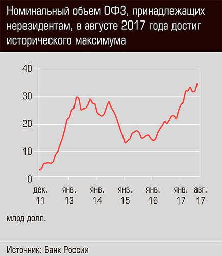 Номинальный объем ОФЗ, принадлежащих нерезидентам, в августе 2017 года достиг исторического максимума 03-01.jpg