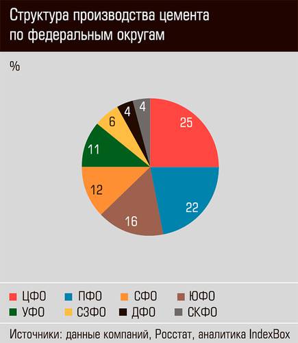 Структура производства цемента по федеральным округам  20-03.jpg 