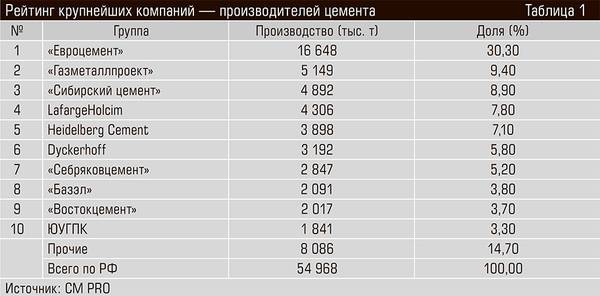 Рейтинг крупнейших компаний — производителей цемента 20-08.jpg 