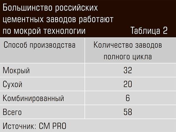 Большинство российских цементных заводов работают по мокрой технологии 20-09.jpg 