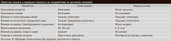 Свойства козьего и коровьего молока и их воздействие на организм человека 26-02.jpg