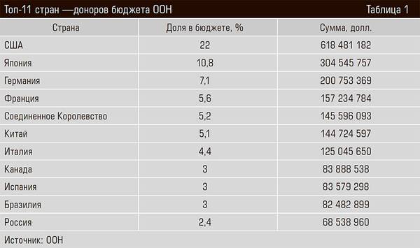 Топ-11 стран —доноров бюджета ООН 42-02.jpg