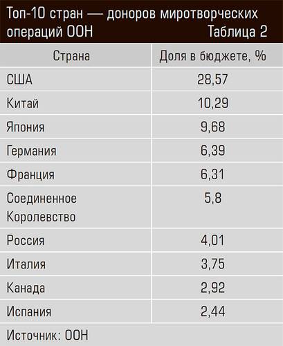Топ-10 стран — доноров миротворческих операций ООН 42-03.jpg