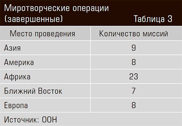 Миротворческие операции (завершенные) 42-04.jpg