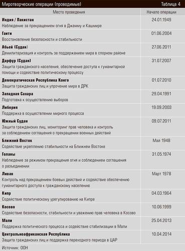 Миротворческие операции (проводимые) 42-05.jpg