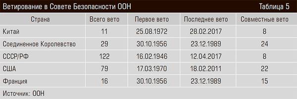 Ветирование в Совете Безопасности ООН 42-06.jpg