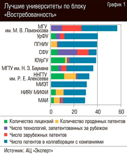 Лучшие университеты по блоку "Востребованность" 61-02.jpg