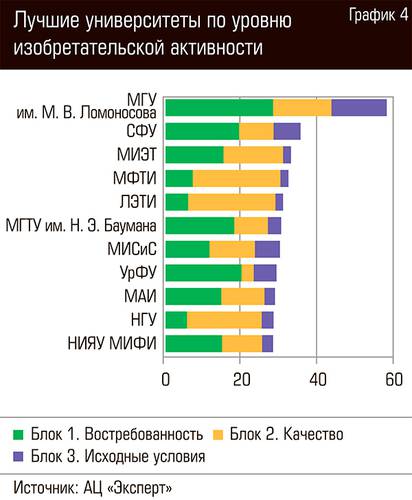 Лучшие университеты по уровню изобретательской активности 61-06.jpg