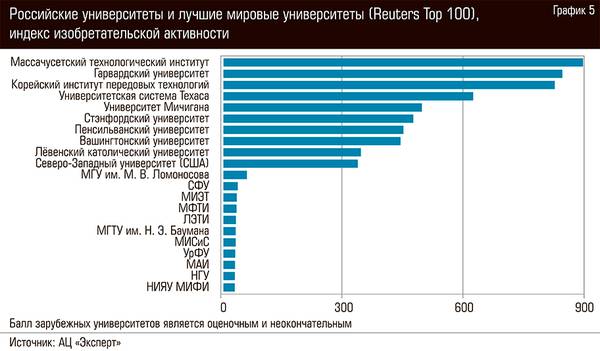 Российские университеты и лучшие мировые университеты (Reuters Top 100), индекс изобретательской активности 61-07.jpg