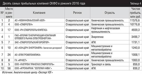 Десять самых прибыльных компаний СКФО в рэнкинге 2016 года 046_expertjug09-01.jpg