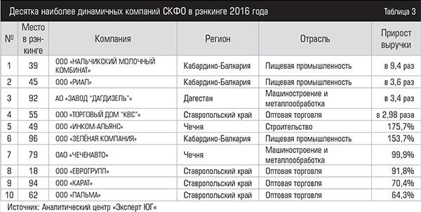 Десятка наиболее динамичных компаний СКФО в рэнкинге 2016 года 046_expertjug09.jpg
