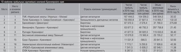 10 наиболее прибыльных крупнейших компаний Красноярского края 10-10.jpg