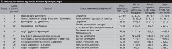 10 наиболее рентабельных крупнейших компаний Красноярского края 10-11.jpg