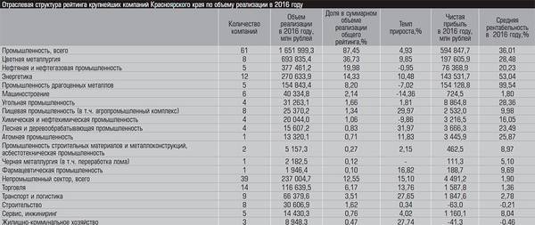 Отраслевая структура рейтинга крупнейших компаний Красноярского края по объему реализации в 2016 году 10-12.jpg